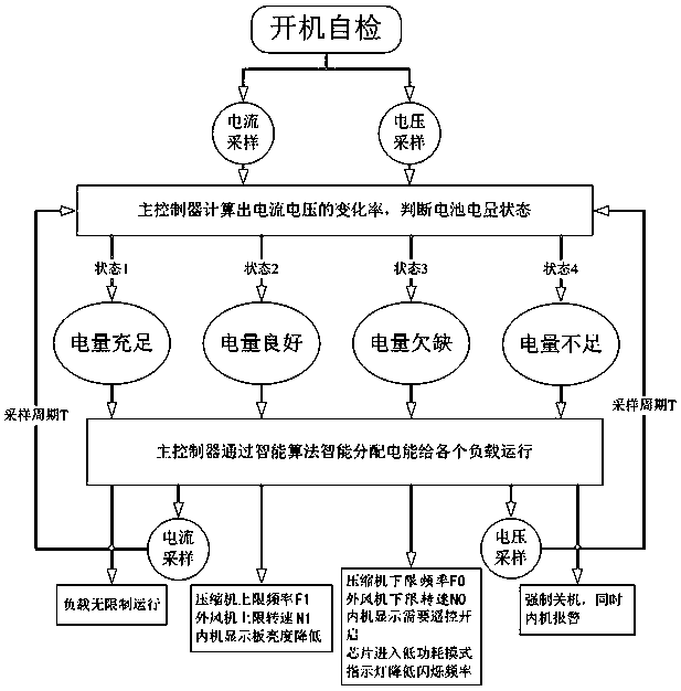 Automobile air conditioner electric quantity detection and distribution control method, computer readable storage medium and automobile air conditioner