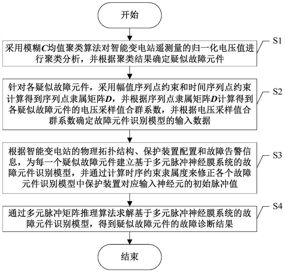 Intelligent substation fault diagnosis method considering fault information tampering in control center