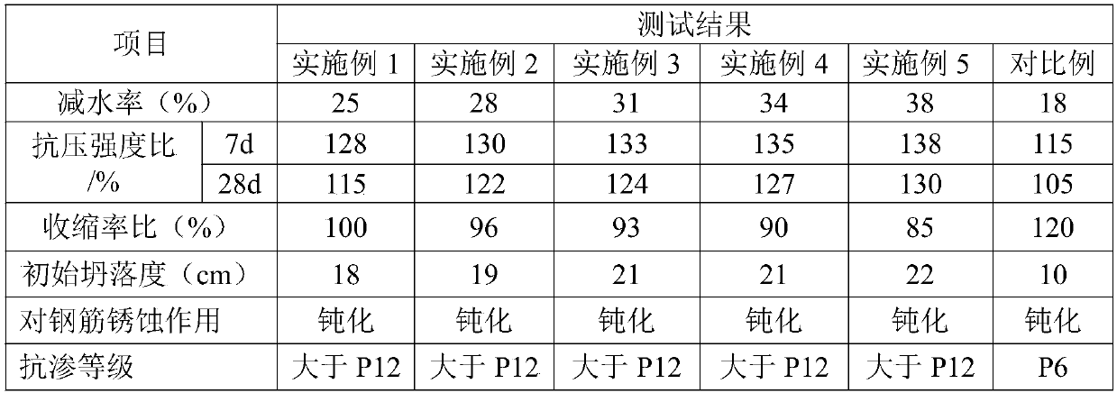 Concrete additive and preparation method thereof