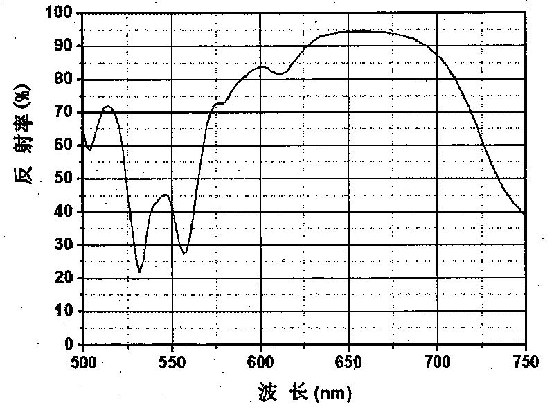 Visible/infrared wide optical spectrum color separation filter based on germanium substrate