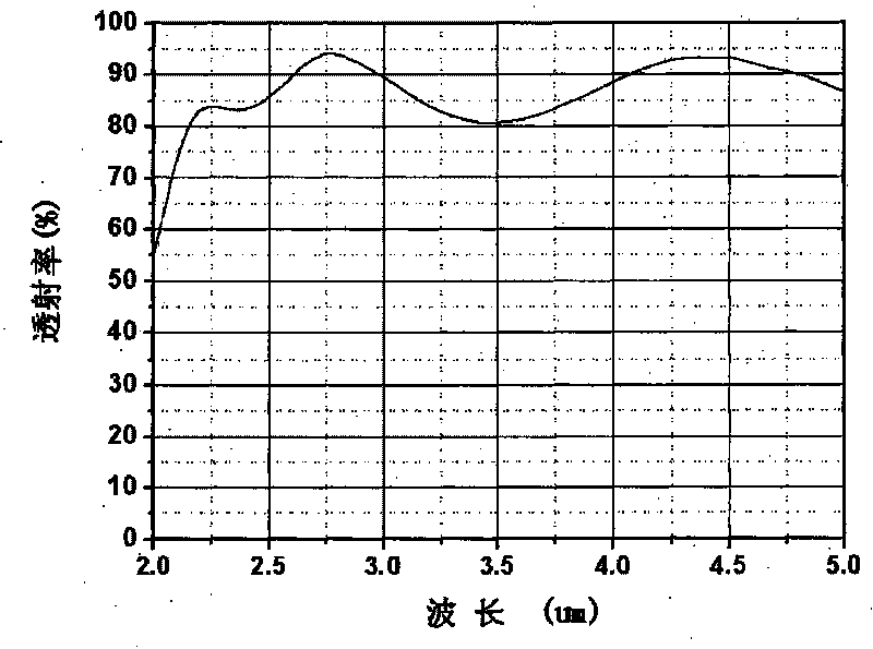 Visible/infrared wide optical spectrum color separation filter based on germanium substrate