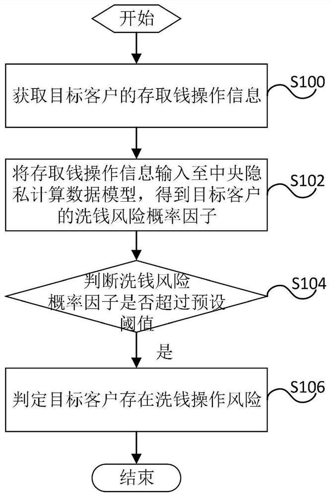 Multi-bank participated anti-money laundering discrimination method and related application equipment