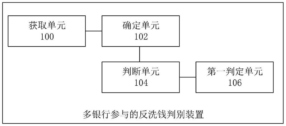 Multi-bank participated anti-money laundering discrimination method and related application equipment