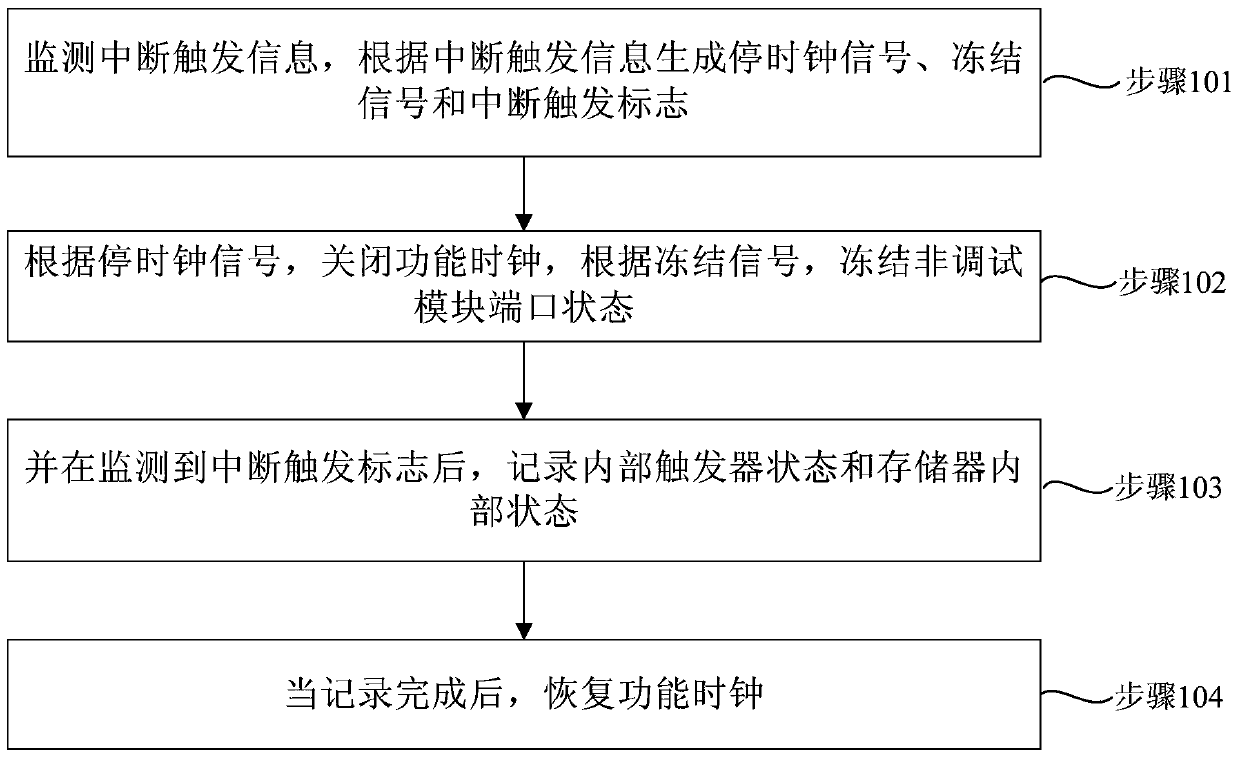 On-chip debugging and diagnosis method, device and chip