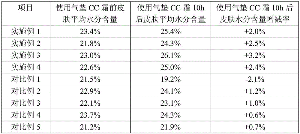 Cushion CC cream capable of restoring looks and preparation method of cushion CC cream