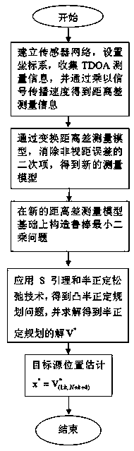 Robust TDOA positioning method for jointly estimating target position and non-line-of-sight error