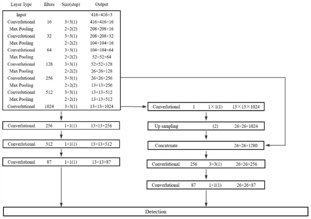 An alarm method for dangerous objects in the blind area of ​​automobiles based on deep learning