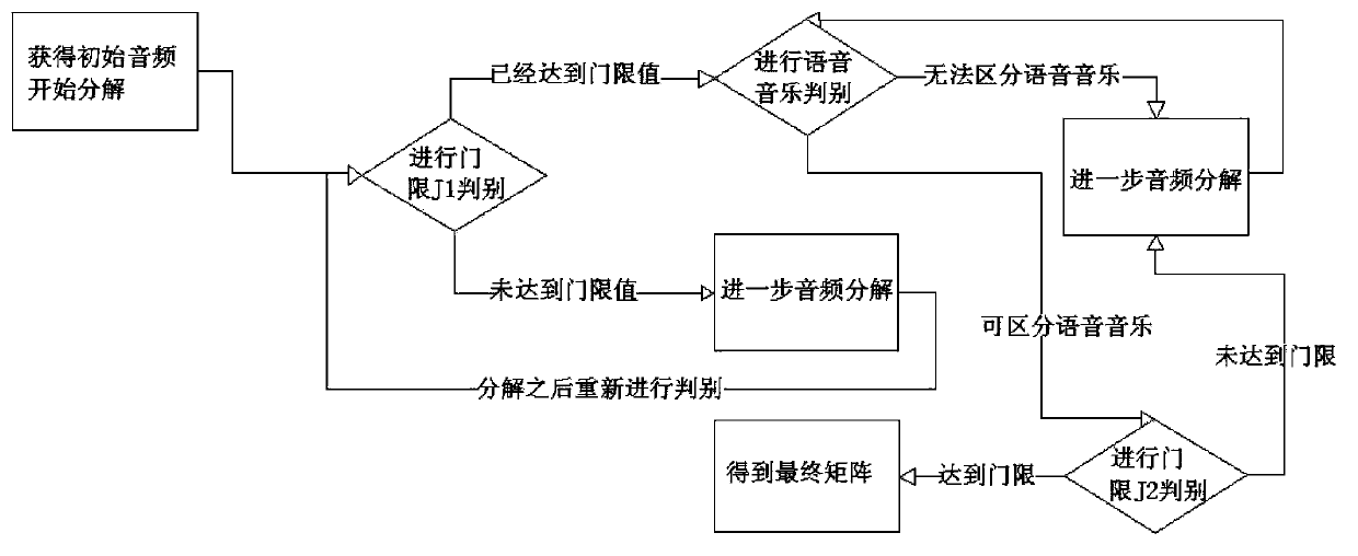 Audio frequency separation method based on NMF non-negative matrix factorization