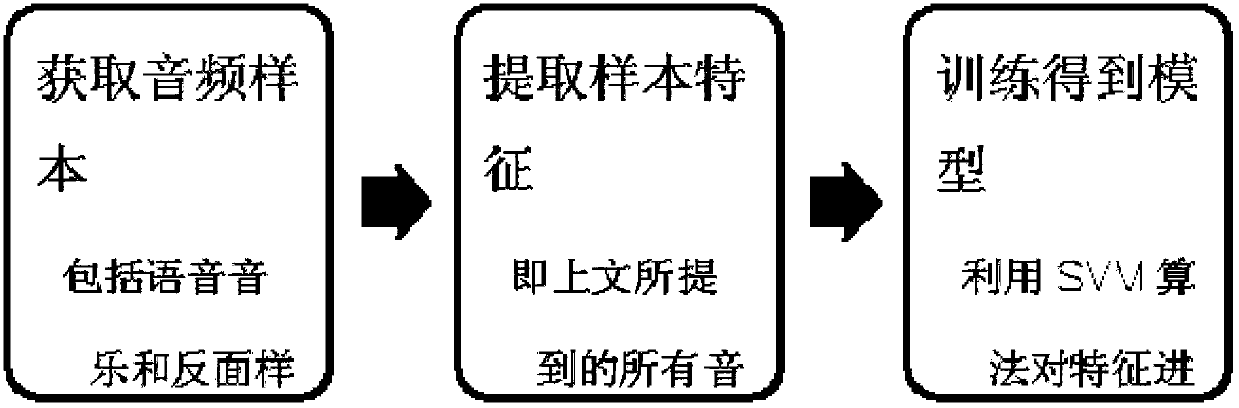 Audio frequency separation method based on NMF non-negative matrix factorization