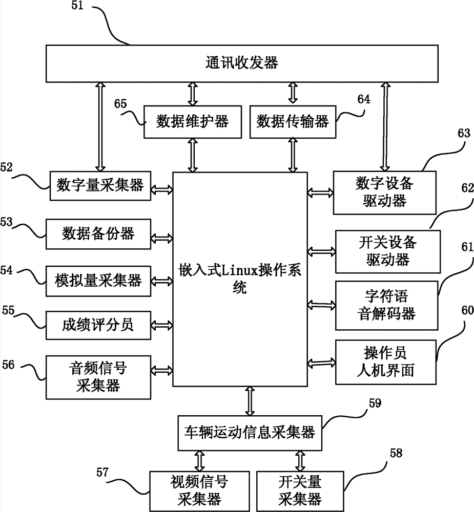 Automatic invigilation scoring device for random vehicle driving test process and realization method thereof