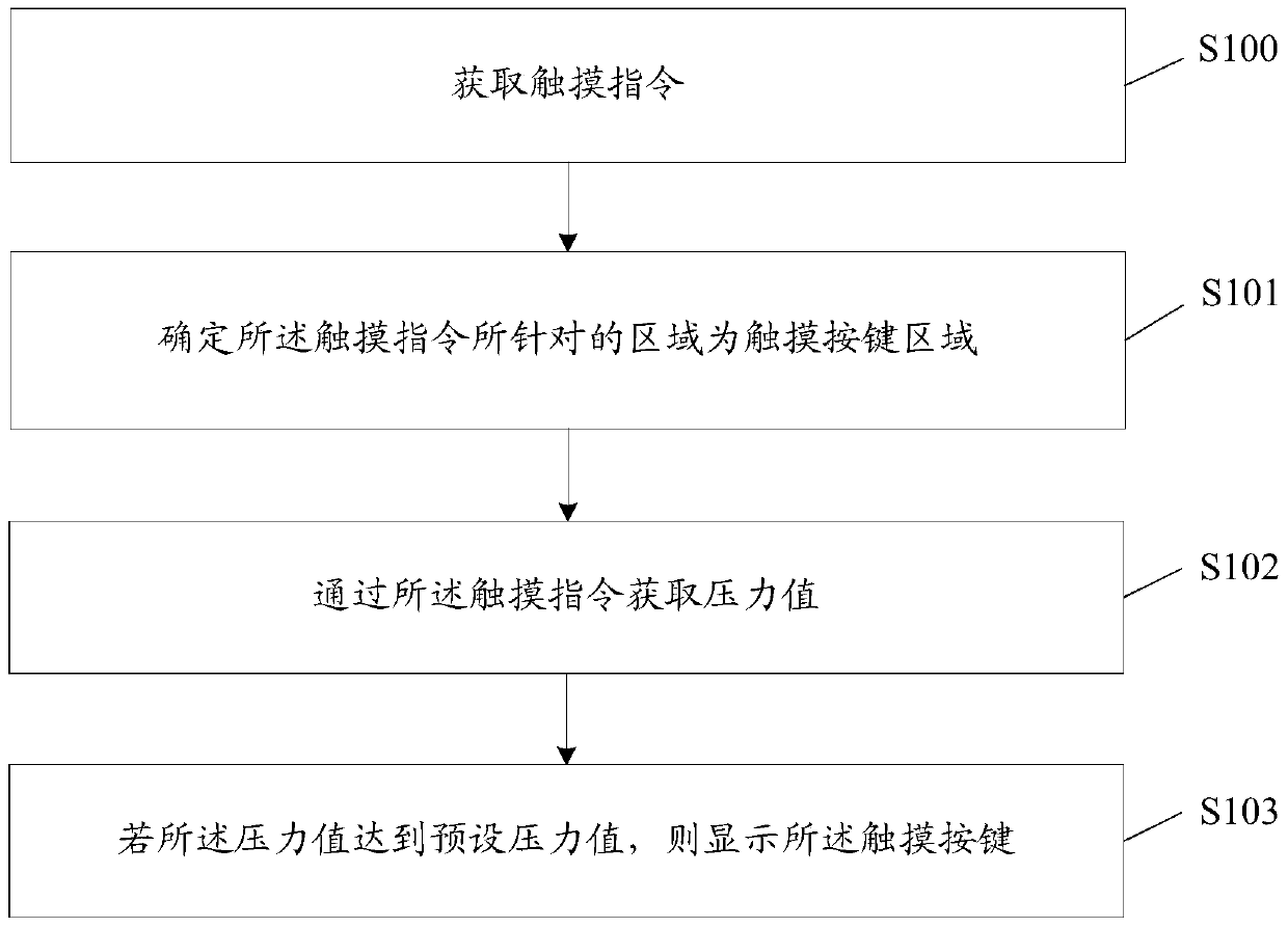 A method and terminal for displaying touch buttons