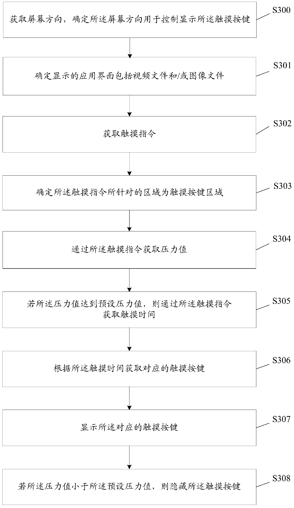 A method and terminal for displaying touch buttons