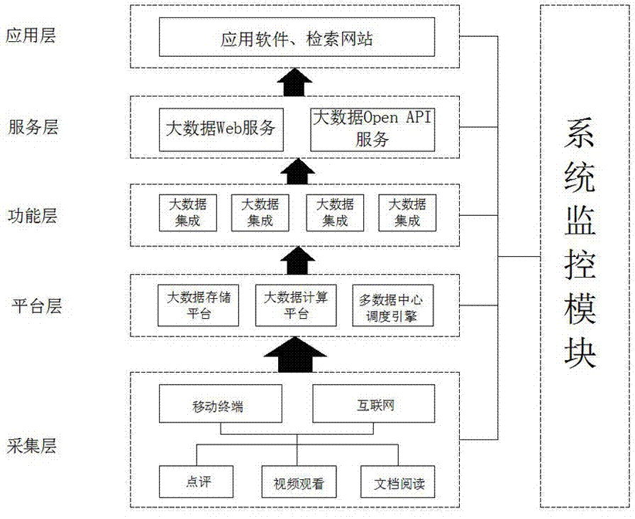 Big data platform system and operating method thereof