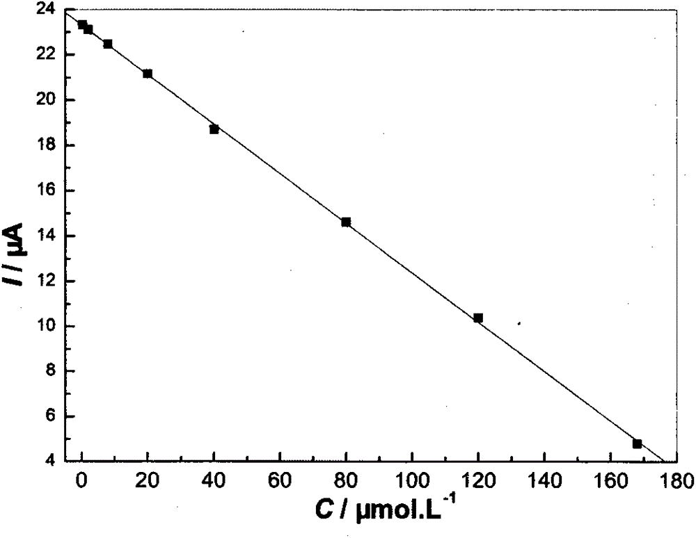 A highly sensitive nano-cobalt oxide-doped minocycline hydrochloride molecularly imprinted electrochemical sensor and its preparation method