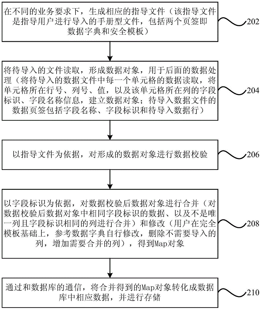 Data importing device and method