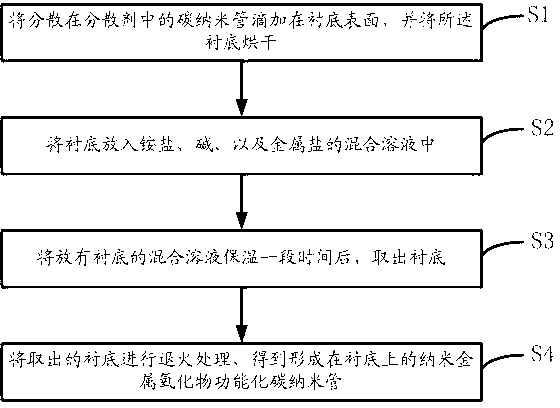 Preparation method of nano metal oxide functionalized carbon nanotubes and gas sensor