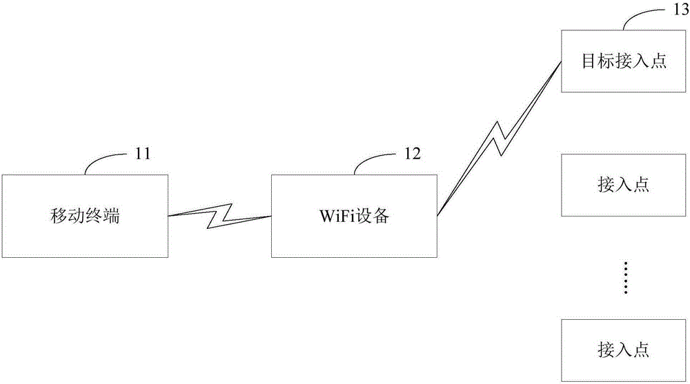 Method and device for connecting WiFi (Wireless Fidelity) equipment with access point