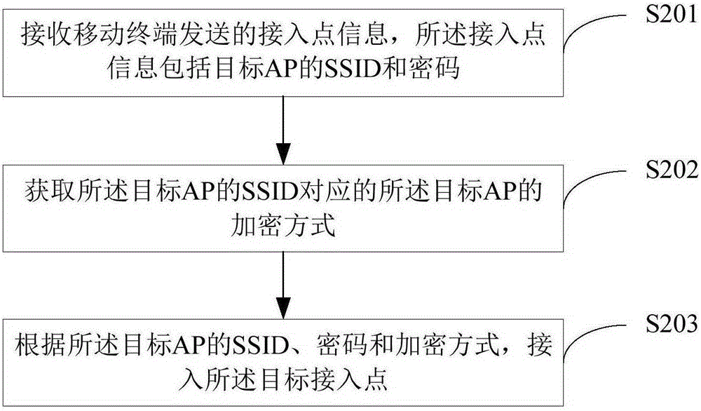 Method and device for connecting WiFi (Wireless Fidelity) equipment with access point