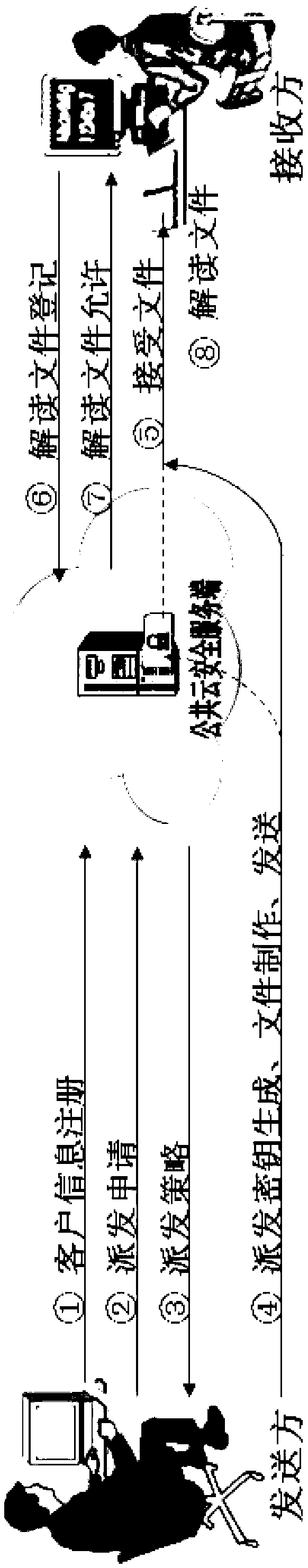 Cloud security management system of security electronic documents and method