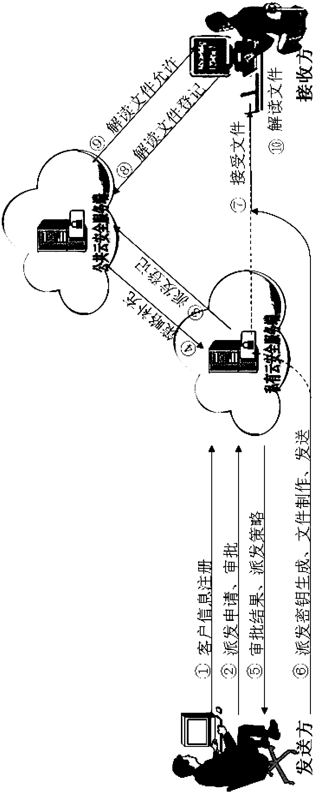 Cloud security management system of security electronic documents and method