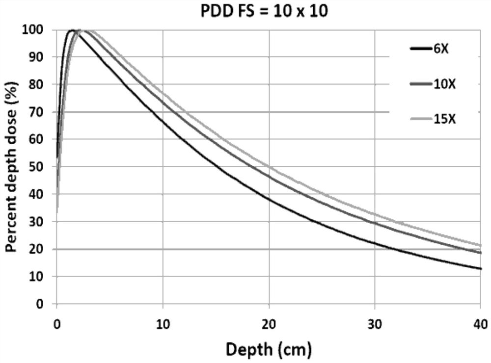 Photon energy synthesis method and system of a medical linear accelerator