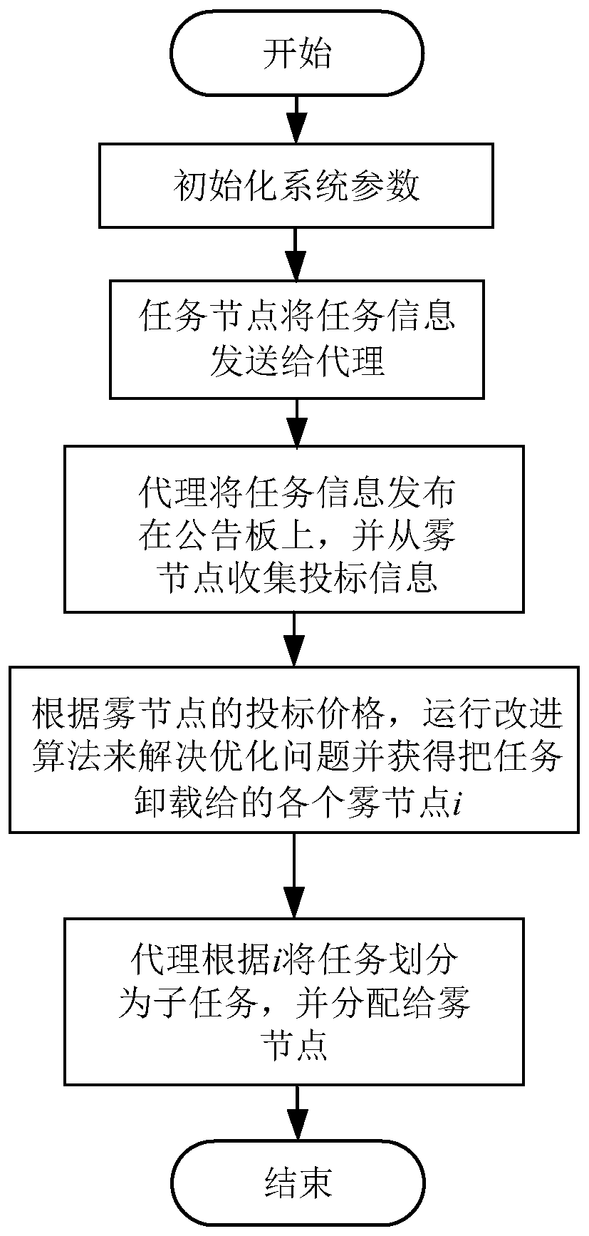 Fog computing network task unloading method based on improved contract net protocol and BAS