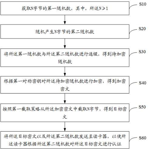 Encryption method for internal authentication, smart card, internal authentication method, and card reader