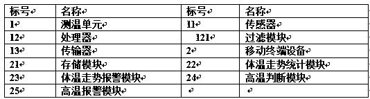 Infant body temperature measuring device