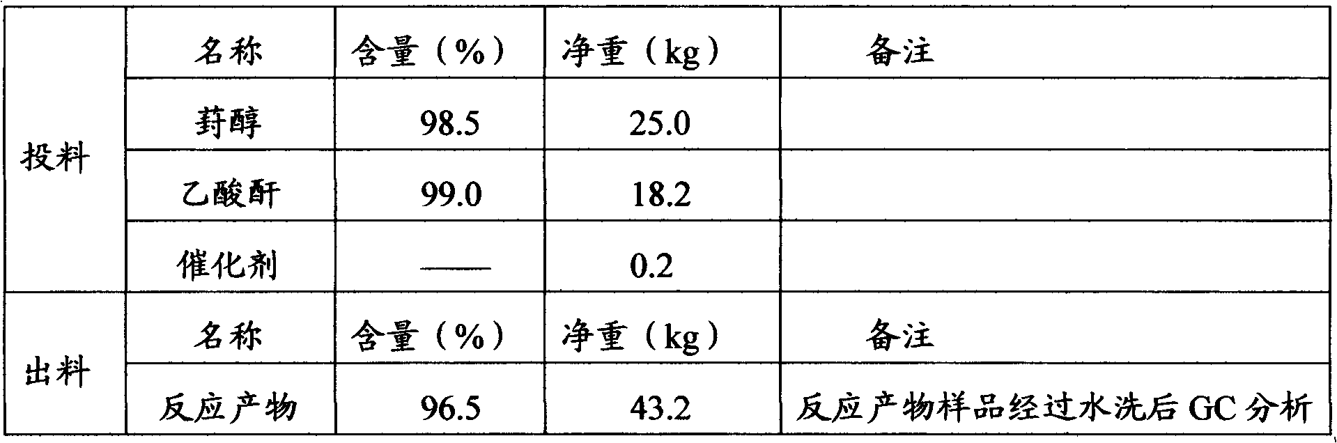 Method for preparing fenchyl acetate