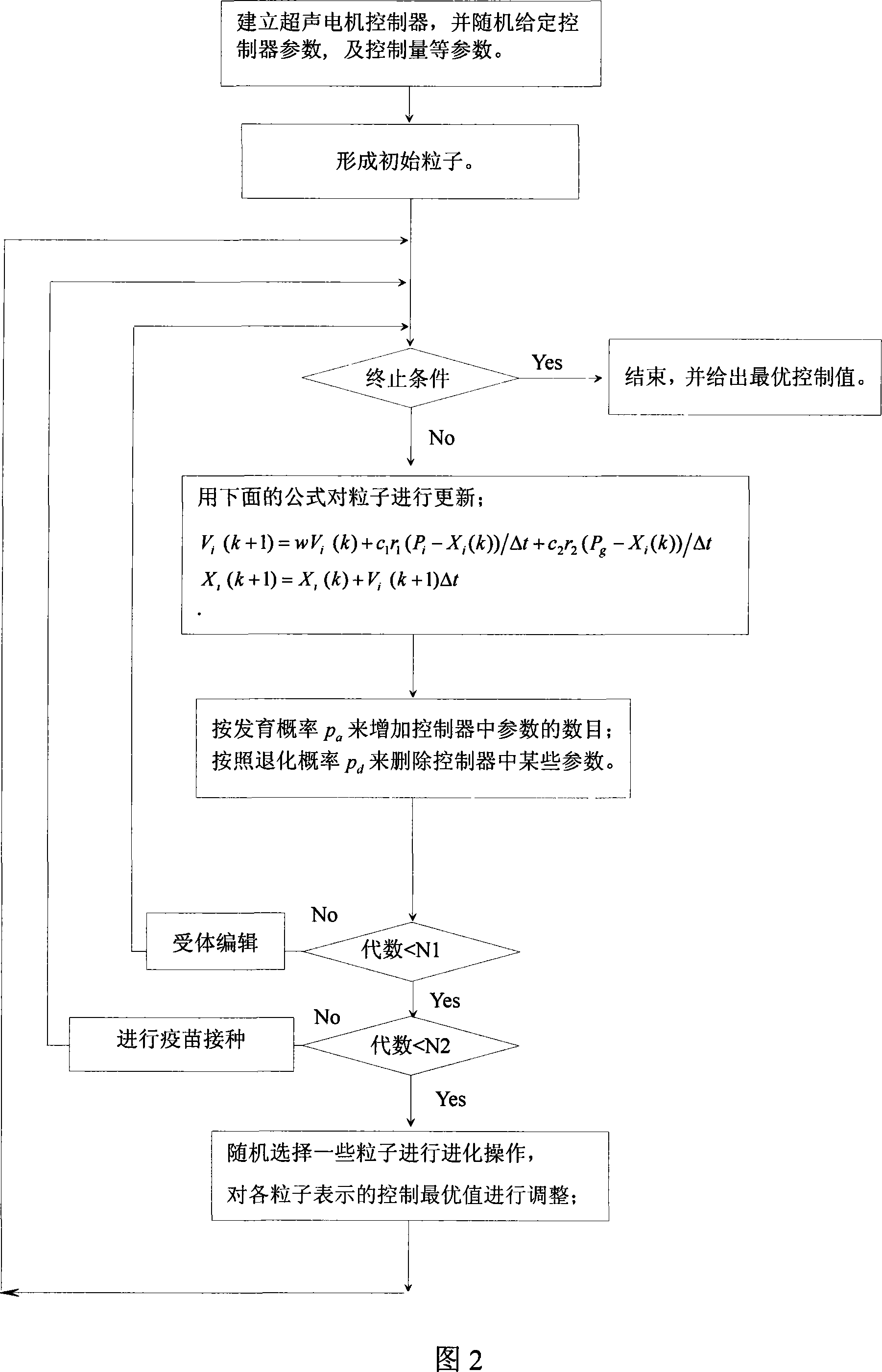 An ultrasonic motor control method based on the immunity particle cluster algorithm