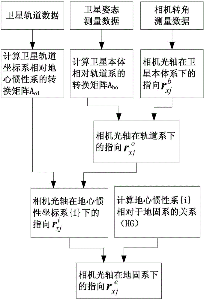 Camera optical axis direction calculation method based on high-precision posture information