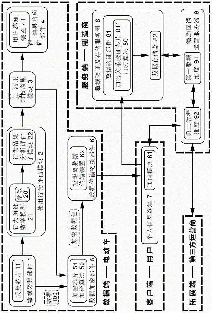 Electric vehicle use behavior assessment and incentive system and method