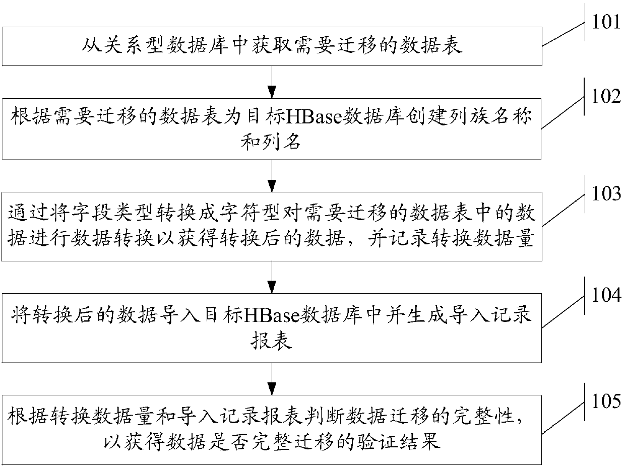 Method and device for migrating relational data to HBase database