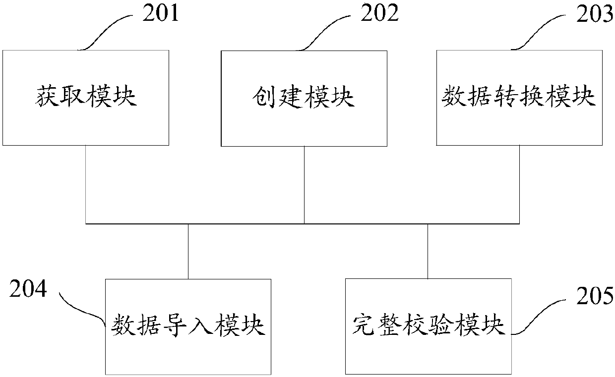 Method and device for migrating relational data to HBase database