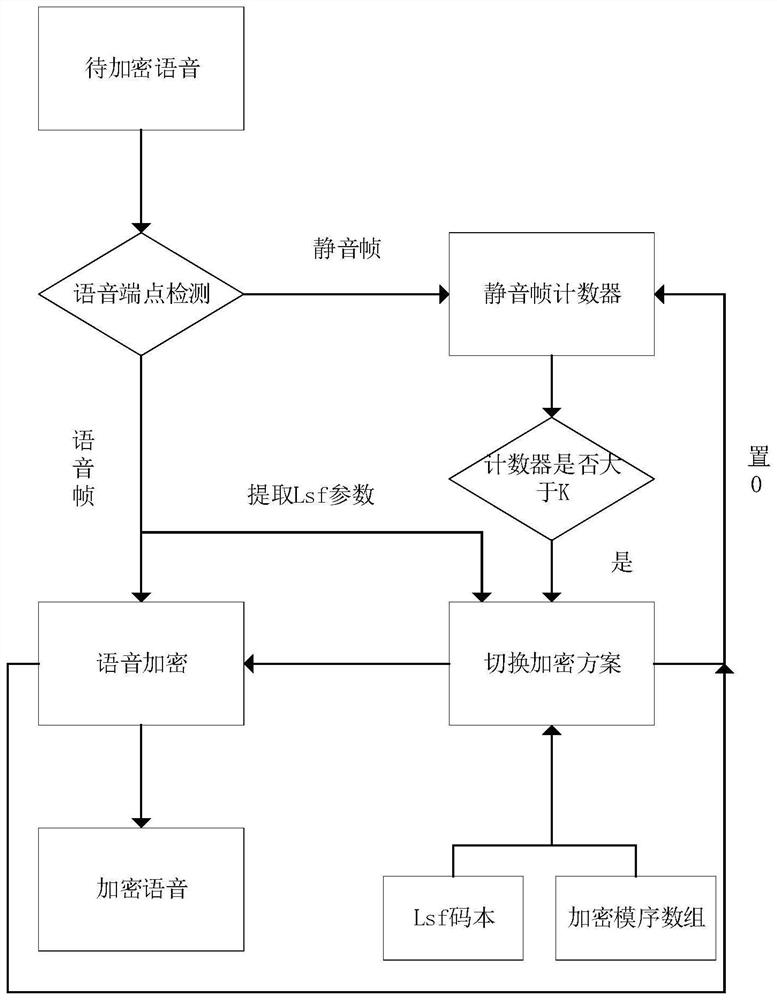 Multi-mode encryption and decryption method and device based on voice synchronization and mode transfer