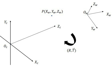 Mechanical arm kinematics self-calibration method based on binocular vision