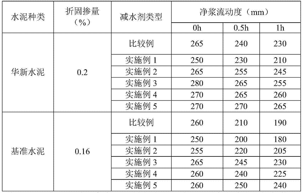 Method for synthesizing solid polyacrylic-series water reducing agents by aid of microwaves at one step