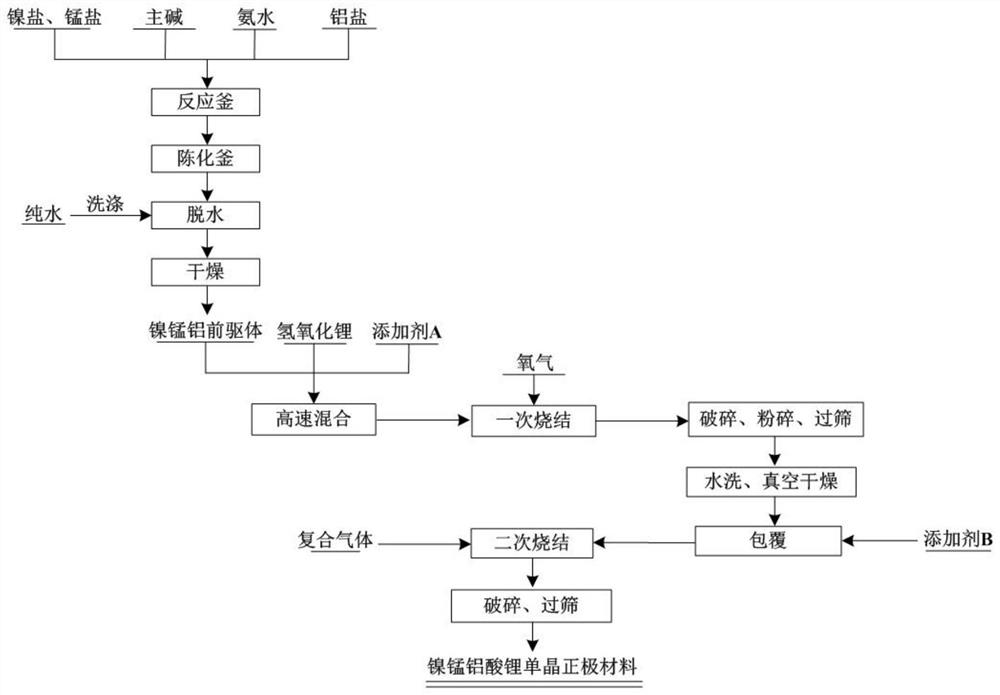 Preparation method of single-crystal lithium nickel manganese aluminate positive electrode material