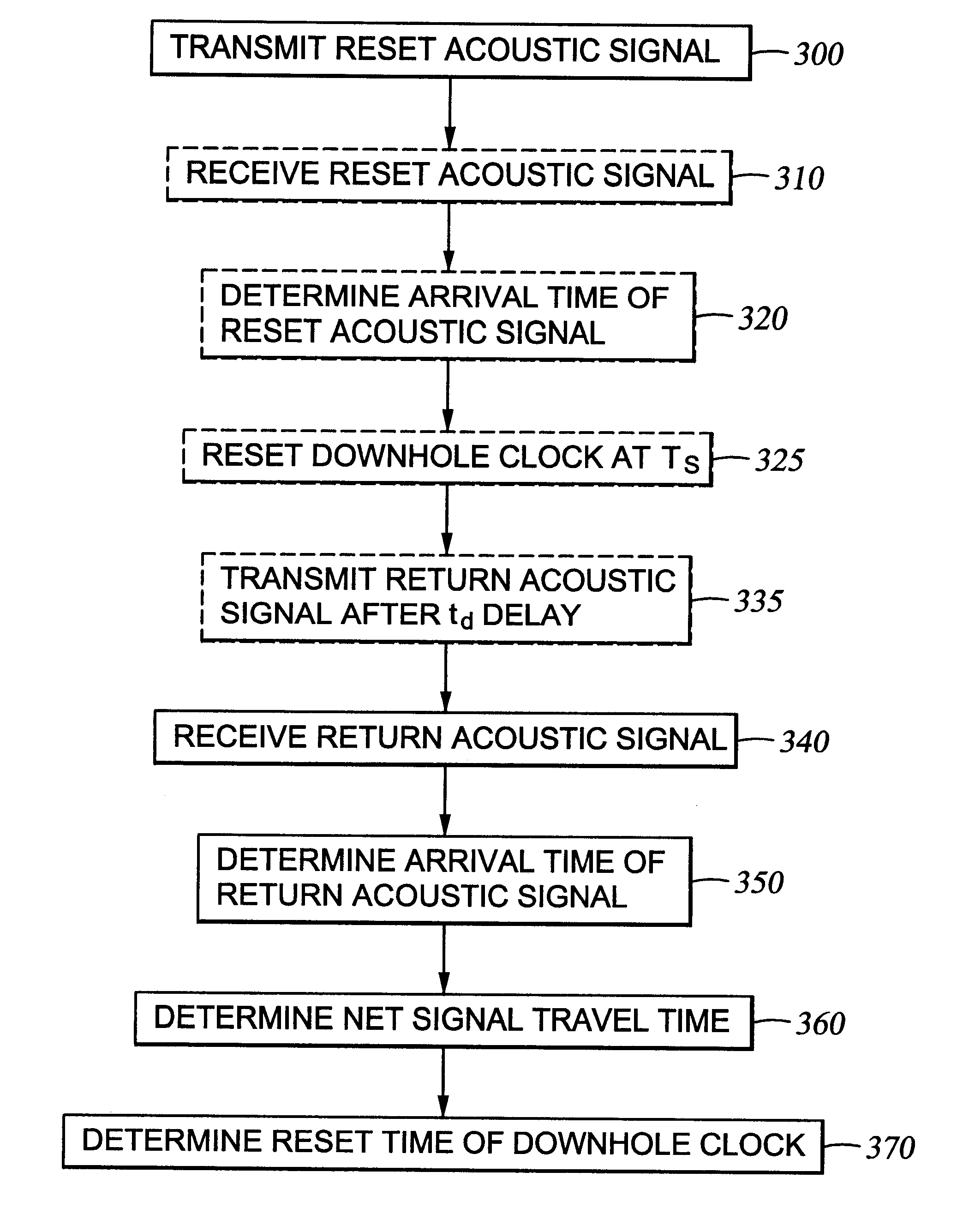 Method for compensating for remote clock offset