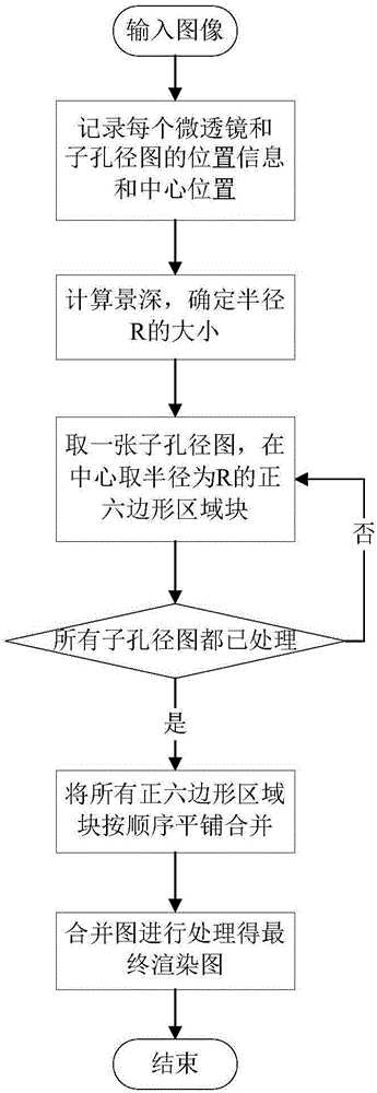 Rendering method and system of focusing type light field camera