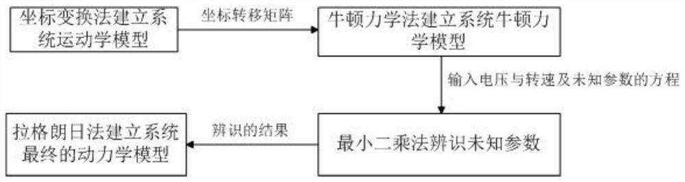 A motion modeling and parameter identification method for an airport runway inspection robot