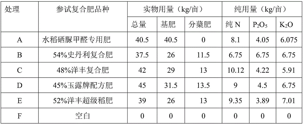 Special selenourea slow-release composite fertilizer for rice and production technology of fertilizer