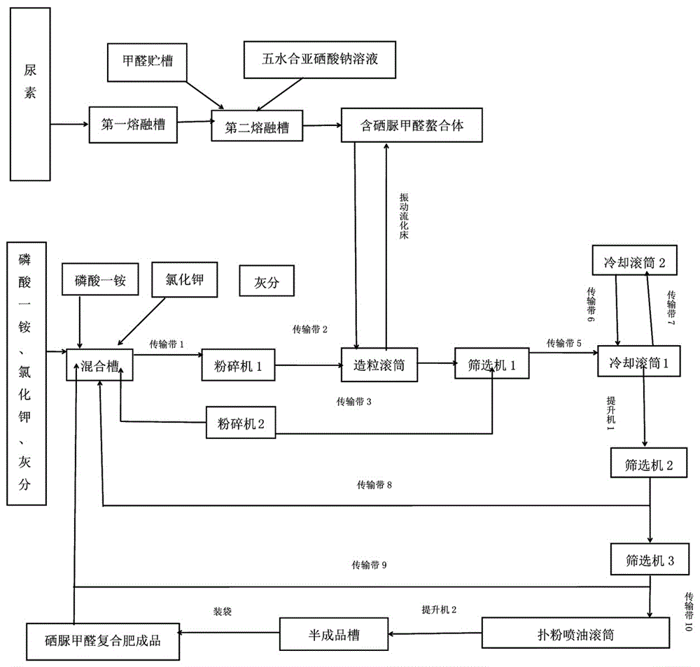 Special selenourea slow-release composite fertilizer for rice and production technology of fertilizer