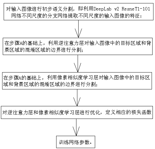 Image semantic segmentation method adopting inverse attention and pixel similarity learning