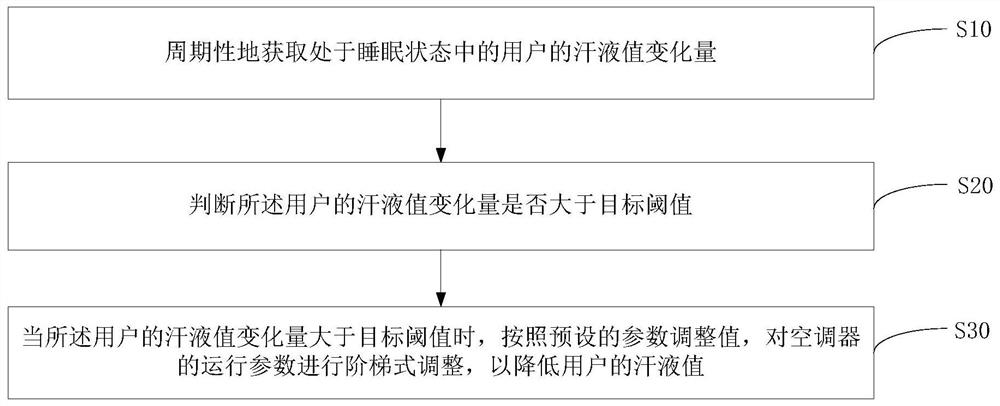 Wearable device, control terminal, air conditioner, control method and control device thereof