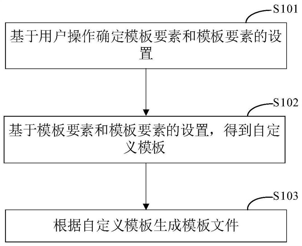 Template file generation method and device