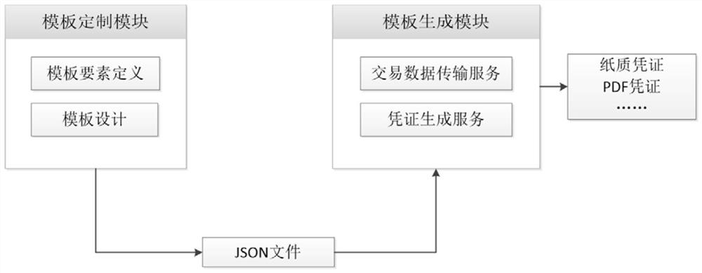 Template file generation method and device