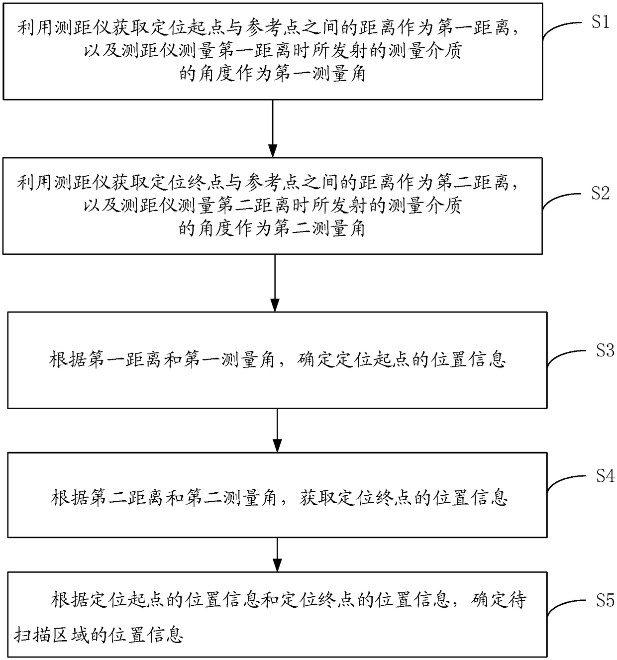 Method of positioning area under scanning, system and storage medium