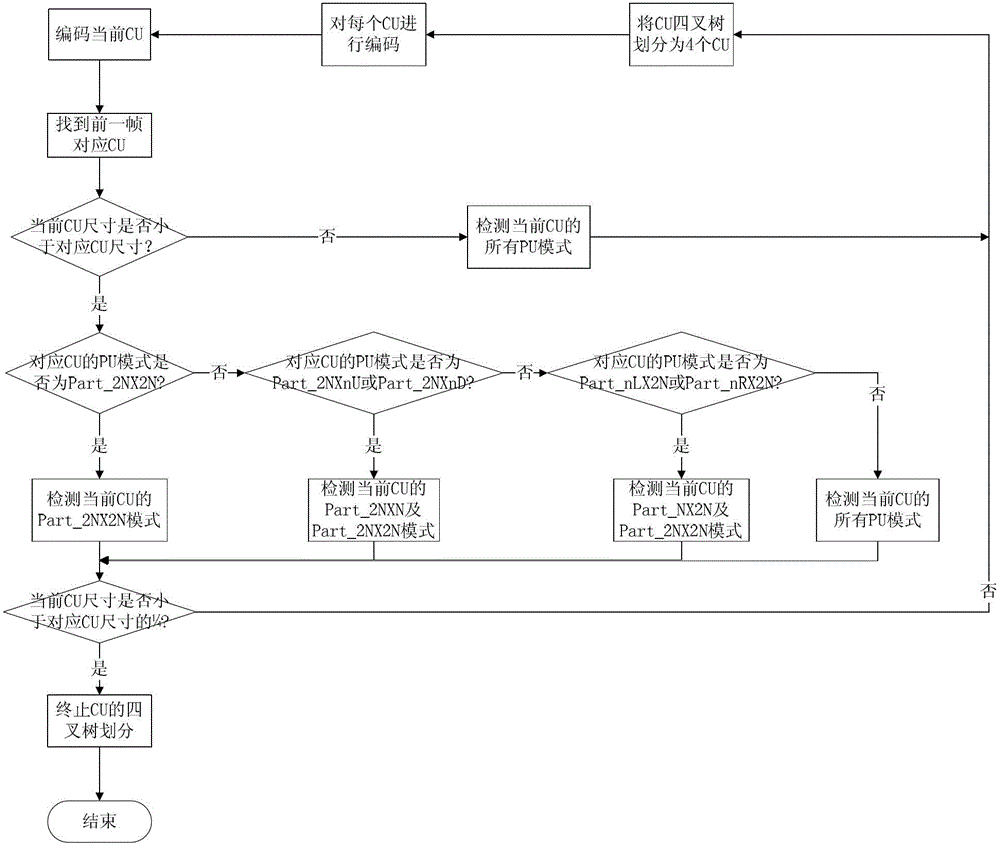 High-efficiency video coding inter-frame mode judging method based on temporal relativity