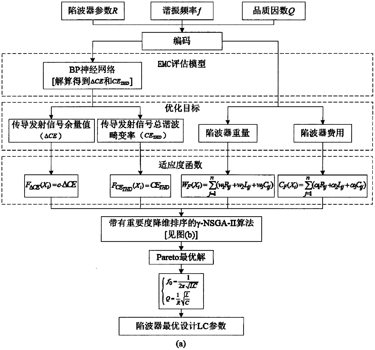 EMC evaluation model and Gamma-NSGA-II-based conduction interference trap multi-objective optimization design method